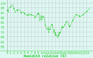 Courbe de l'humidit relative pour Mont-Saint-Vincent (71)