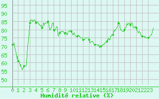 Courbe de l'humidit relative pour Embrun (05)