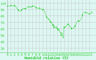 Courbe de l'humidit relative pour Biarritz (64)