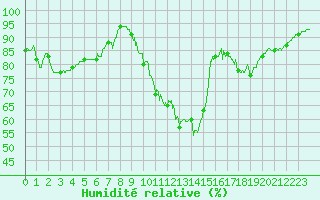 Courbe de l'humidit relative pour Lille (59)