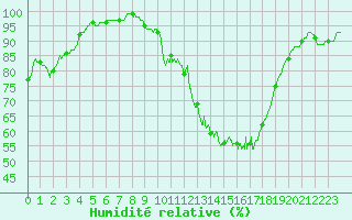 Courbe de l'humidit relative pour Ambrieu (01)