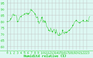 Courbe de l'humidit relative pour Ile d'Yeu - Saint-Sauveur (85)