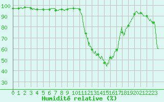 Courbe de l'humidit relative pour Bergerac (24)