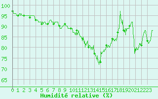Courbe de l'humidit relative pour Albert-Bray (80)