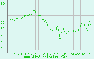 Courbe de l'humidit relative pour Toussus-le-Noble (78)