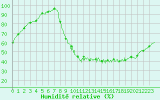 Courbe de l'humidit relative pour Bordeaux (33)