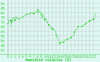 Courbe de l'humidit relative pour Millau - Soulobres (12)