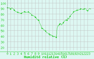 Courbe de l'humidit relative pour Dunkerque (59)