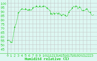 Courbe de l'humidit relative pour Besanon (25)