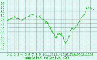 Courbe de l'humidit relative pour Paris - Montsouris (75)