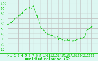 Courbe de l'humidit relative pour Beauvais (60)