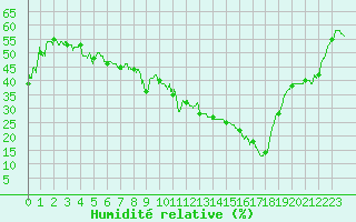 Courbe de l'humidit relative pour Leucate (11)