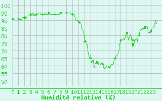 Courbe de l'humidit relative pour Bagnres-de-Luchon (31)