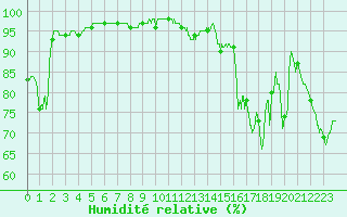 Courbe de l'humidit relative pour Ile Rousse (2B)