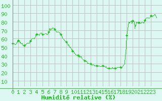 Courbe de l'humidit relative pour Saint-Dizier (52)