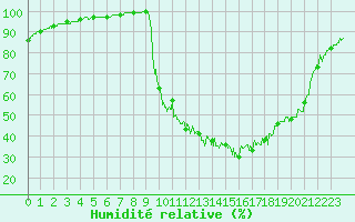 Courbe de l'humidit relative pour Chamonix-Mont-Blanc (74)