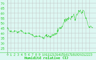 Courbe de l'humidit relative pour Chteau-Chinon (58)