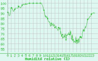 Courbe de l'humidit relative pour Pontoise - Cormeilles (95)