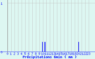 Diagramme des prcipitations pour Lametz (08)