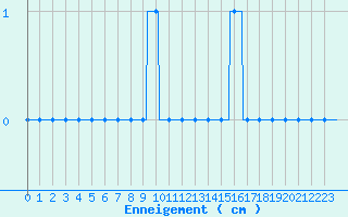 Courbe de la hauteur de neige pour Formigures (66)