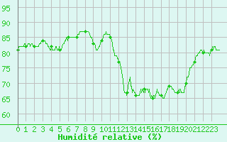 Courbe de l'humidit relative pour Mouthoumet (11)