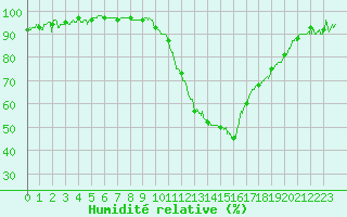 Courbe de l'humidit relative pour Le Luc - Cannet des Maures (83)