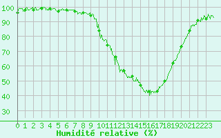 Courbe de l'humidit relative pour Besanon (25)