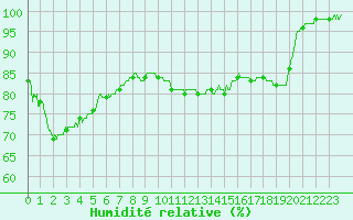 Courbe de l'humidit relative pour Le Havre - Octeville (76)