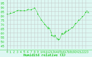 Courbe de l'humidit relative pour Vannes-Sn (56)