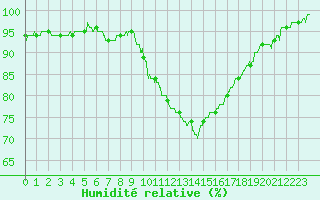 Courbe de l'humidit relative pour Le Mans (72)
