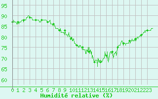 Courbe de l'humidit relative pour Calais / Marck (62)