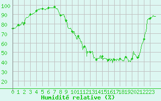 Courbe de l'humidit relative pour Le Mans (72)