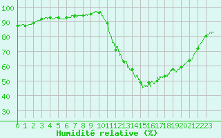 Courbe de l'humidit relative pour Saint-Nazaire (44)