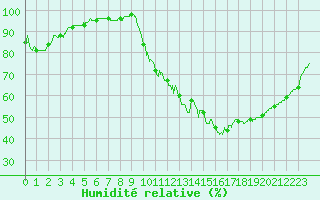 Courbe de l'humidit relative pour Brive-Souillac (19)