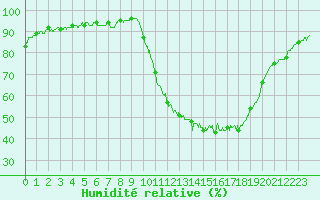 Courbe de l'humidit relative pour Nantes (44)