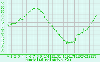 Courbe de l'humidit relative pour Dax (40)