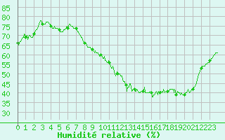 Courbe de l'humidit relative pour Valence (26)