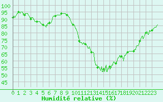 Courbe de l'humidit relative pour Avignon (84)
