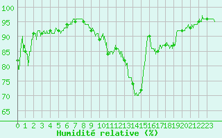 Courbe de l'humidit relative pour Brive-Souillac (19)