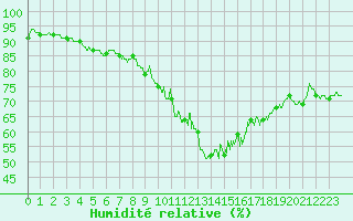 Courbe de l'humidit relative pour Le Touquet (62)