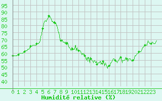 Courbe de l'humidit relative pour Nancy - Essey (54)