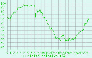 Courbe de l'humidit relative pour Bergerac (24)
