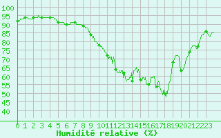 Courbe de l'humidit relative pour Saint-Martial-Viveyrol (24)