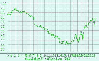 Courbe de l'humidit relative pour Bziers Cap d'Agde (34)