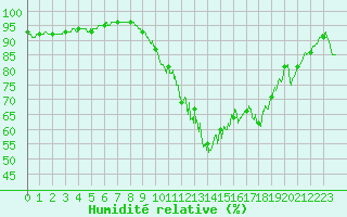 Courbe de l'humidit relative pour Caen (14)