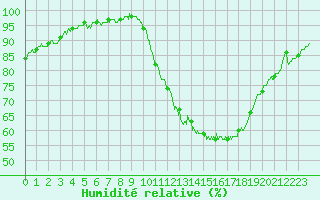 Courbe de l'humidit relative pour Saint-Nazaire (44)