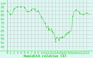 Courbe de l'humidit relative pour Deauville (14)