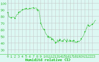 Courbe de l'humidit relative pour Trappes (78)