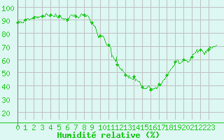Courbe de l'humidit relative pour Le Puy-Chadrac (43)