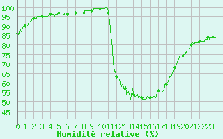 Courbe de l'humidit relative pour Toulouse-Francazal (31)